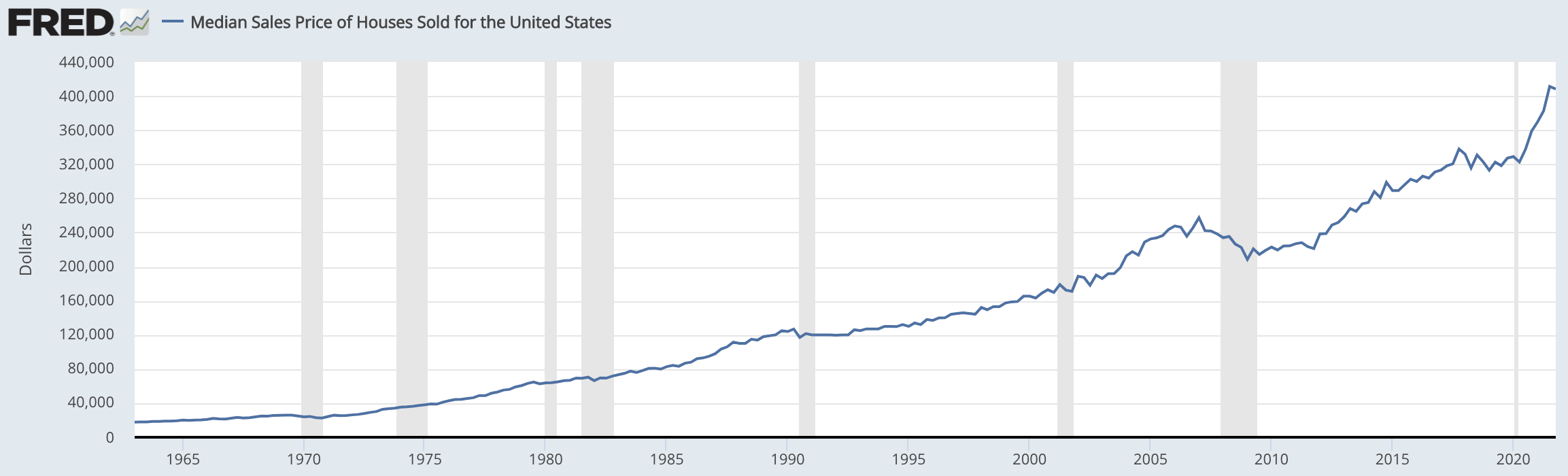 graph via FRED graph via FRED