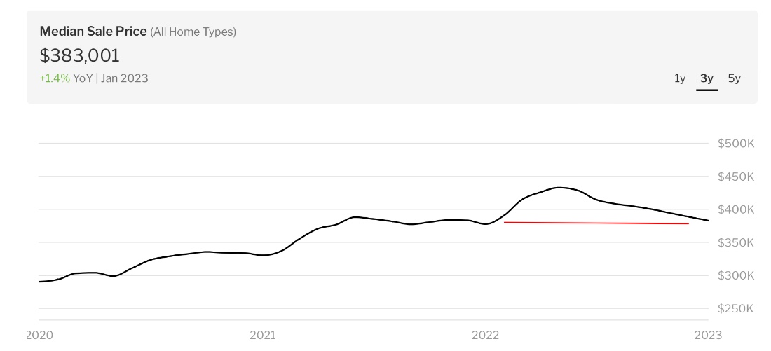 Are Home Prices Dropping in 2023? Experts Weigh in on the Market