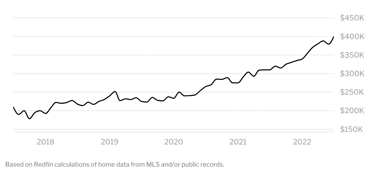Median home price St. Petersburg. Source: Redfin Median home price St. Petersburg. Source: Redfin
